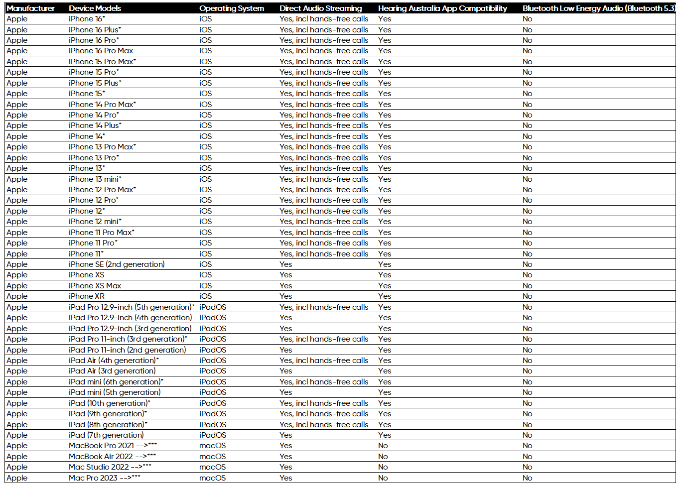 Hearing Australia app showing a list of compatible devices with Apple operating system