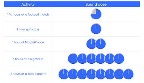 Sound dose you can expect from some different recreational activities2.
