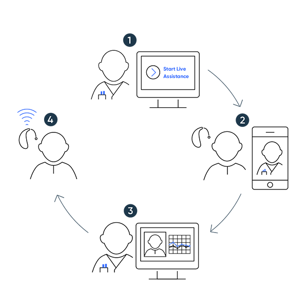 Procedures for Face-to-Face and Telehealth appointments at Hearing Australia