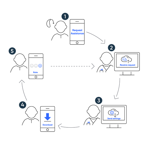 rocedures for remote fine-tuning of hearing aids via the Hearing Australia app