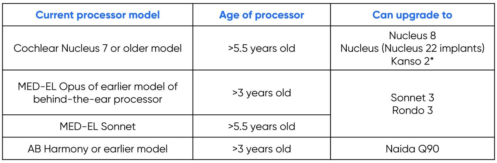 Current processor model and speech processor upgrade